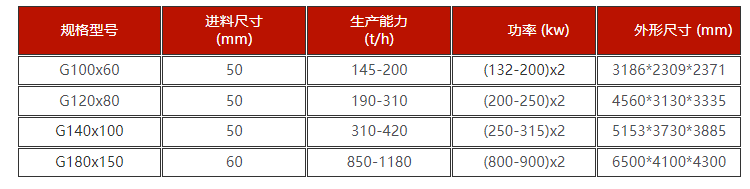 高壓礦石對輥制砂機技術參數  